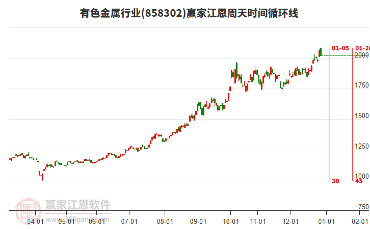 有色金屬行業(yè)江恩周天時間循環(huán)線工具