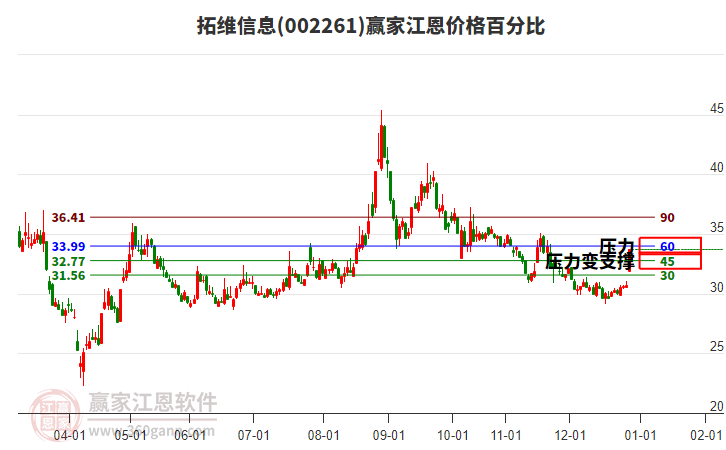 002261拓維信息江恩價(jià)格百分比工具