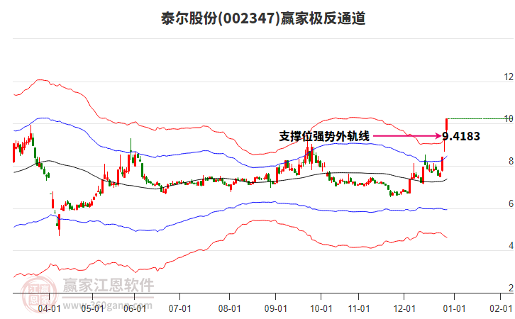002347泰爾股份贏家極反通道工具