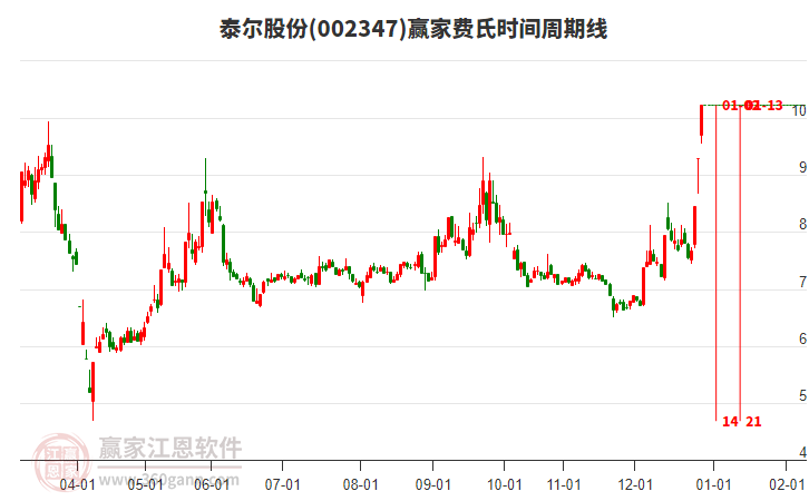 002347泰爾股份費(fèi)氏時間周期線工具