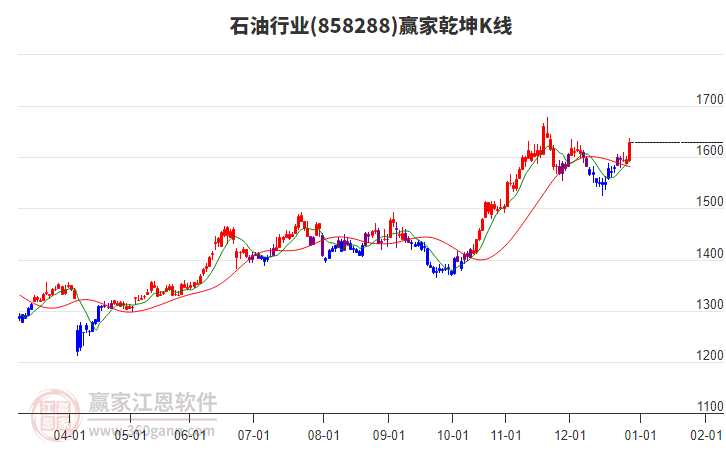 858288石油贏家乾坤K線工具 858288石油贏家乾坤K線工具