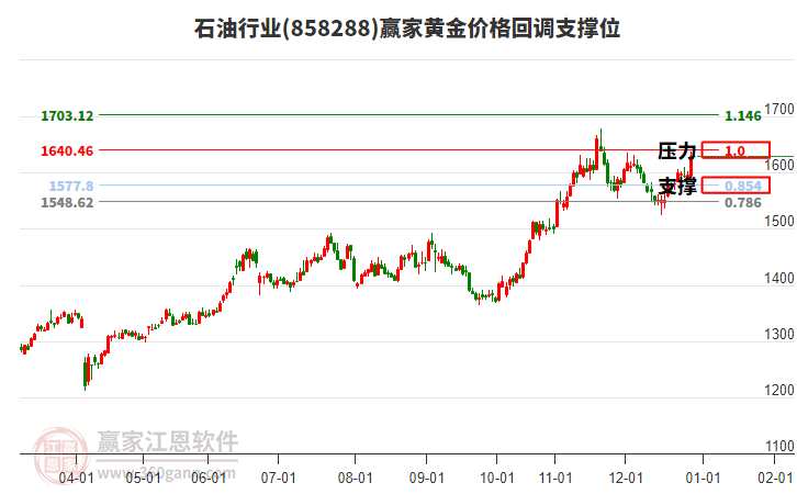 石油行業(yè)黃金價格回調(diào)支撐位工具 石油行業(yè)黃金價格回調(diào)支撐位工具