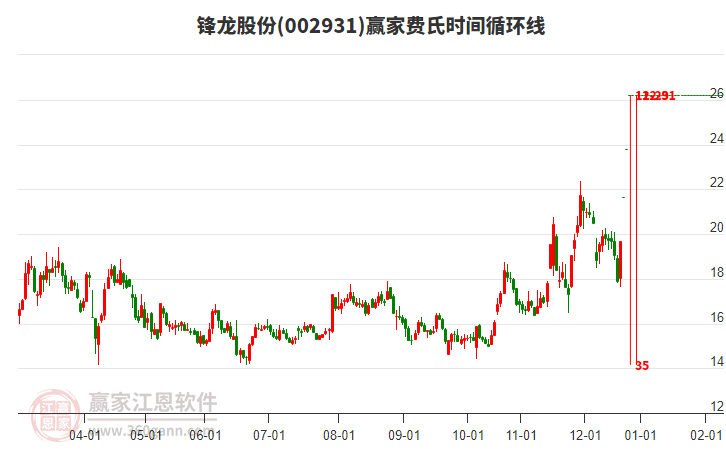 002931鋒龍股份費氏時間循環(huán)線工具 002931鋒龍股份費氏時間循環(huán)線工具