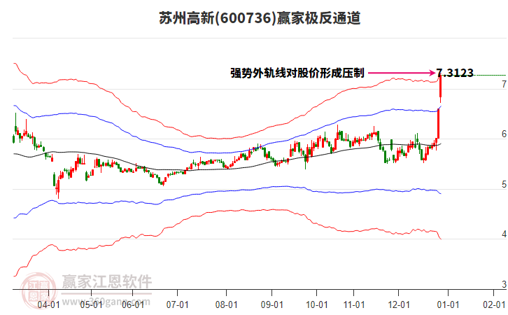 600736蘇州高新贏家極反通道工具