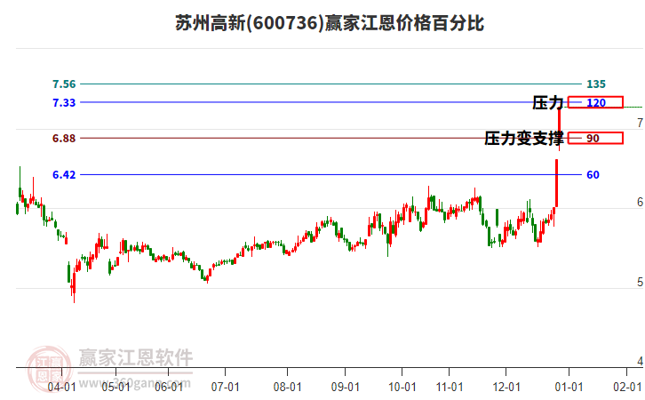 600736蘇州高新江恩價格百分比工具