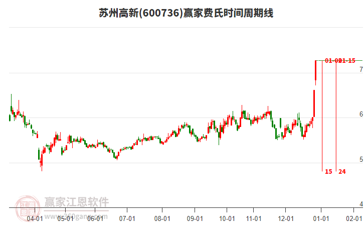 600736蘇州高新費氏時間周期線工具