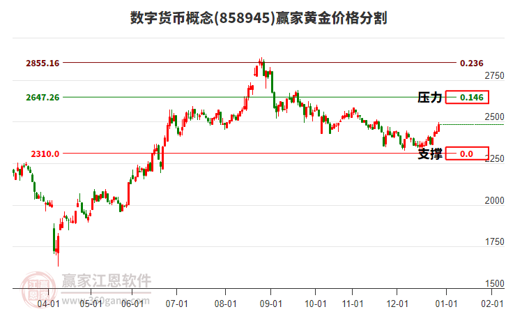 數(shù)字貨幣概念黃金價格分割工具