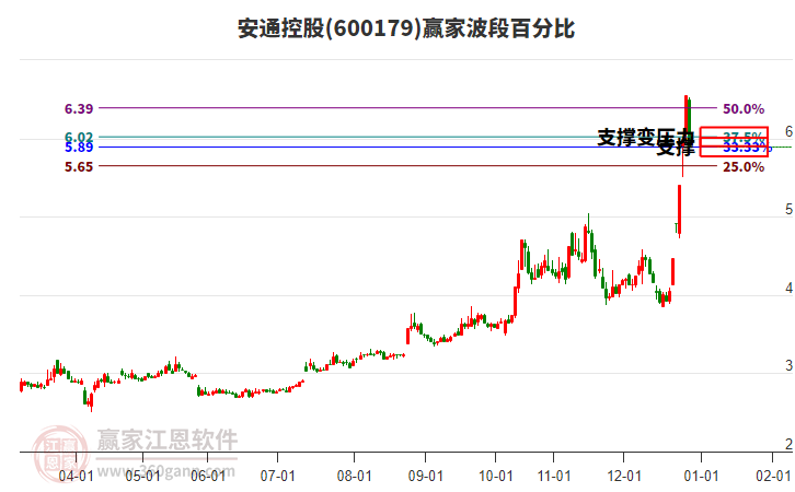 600179安通控股波段百分比工具