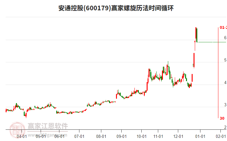 600179安通控股螺旋歷法時間循環(huán)工具