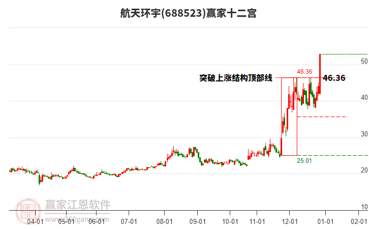 688523航天環(huán)宇贏家十二宮工具 688523航天環(huán)宇贏家十二宮工具