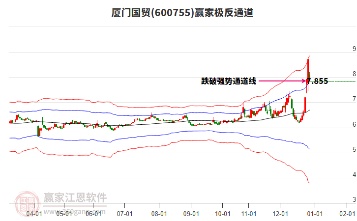 600755廈門國貿(mào)贏家極反通道工具 600755廈門國貿(mào)贏家極反通道工具