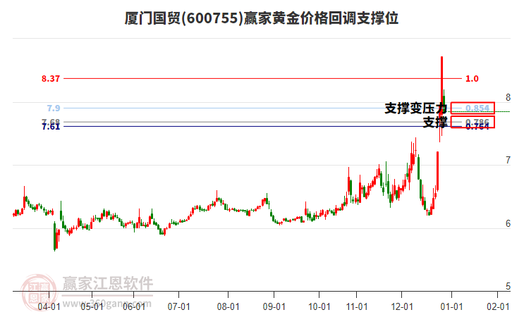 600755廈門國貿(mào)黃金價格回調(diào)支撐位工具 600755廈門國貿(mào)黃金價格回調(diào)支撐位工具