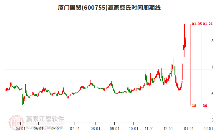 600755廈門國貿(mào)費(fèi)氏時間周期線工具 600755廈門國貿(mào)費(fèi)氏時間周期線工具