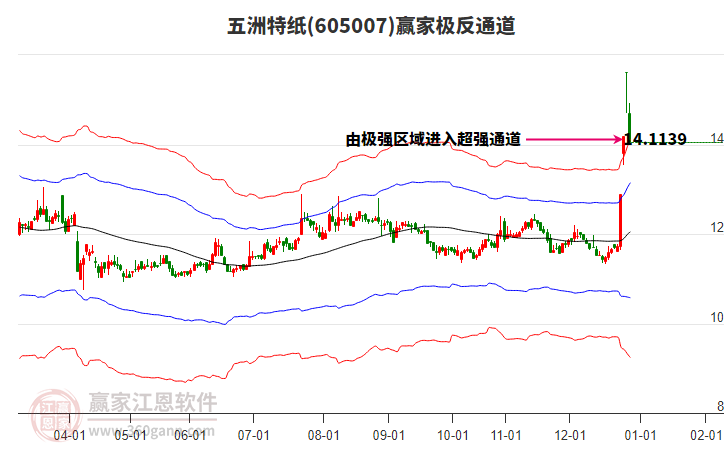 605007五洲特紙贏家極反通道工具