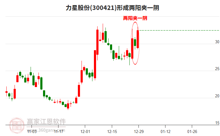 300421力星股份構(gòu)成兩陽(yáng)夾一陰形態(tài) 300421力星股份形成兩陽(yáng)夾一陰形態(tài)