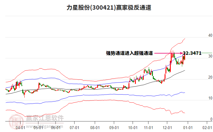 300421力星股份贏家極反通道工具 300421力星股份贏家極反通道工具