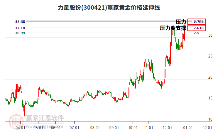 300421力星股份黃金價(jià)格延伸線工具 300421力星股份黃金價(jià)格延伸線工具