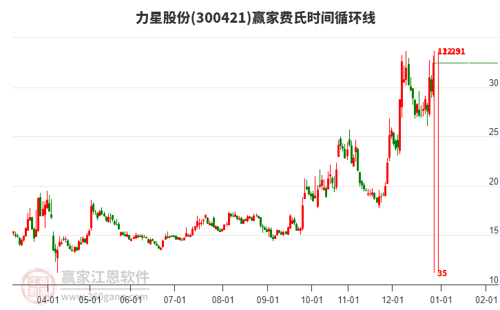 300421力星股份費(fèi)氏時(shí)間循環(huán)線工具 300421力星股份費(fèi)氏時(shí)間循環(huán)線工具