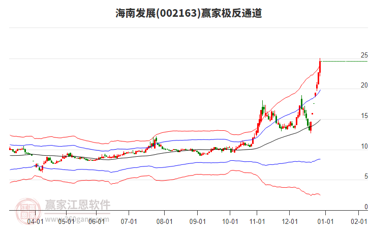 002163海南發(fā)展贏家極反通道工具