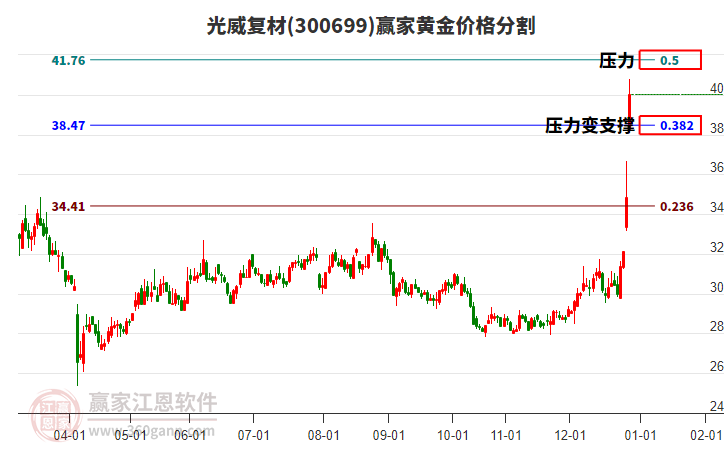 300699光威復(fù)材黃金價格分割工具 300699光威復(fù)材黃金價格分割工具