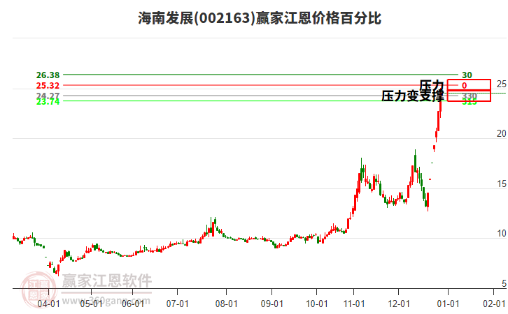 002163海南發(fā)展江恩價格百分比工具