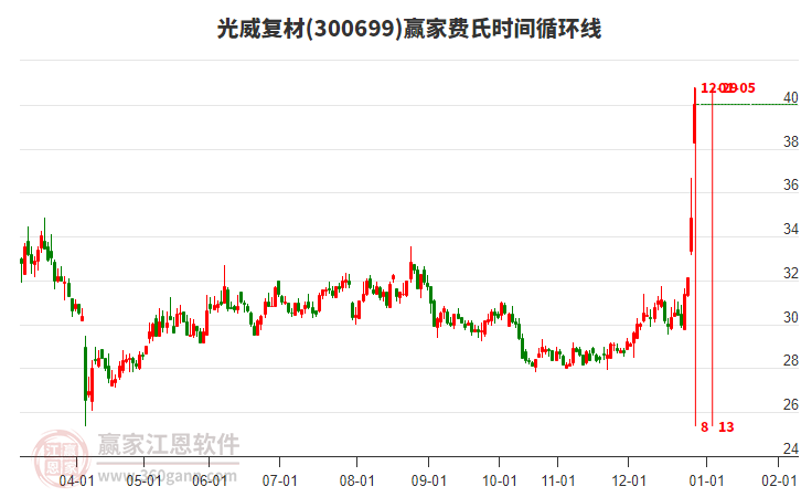 300699光威復(fù)材費氏時間循環(huán)線工具 300699光威復(fù)材費氏時間循環(huán)線工具