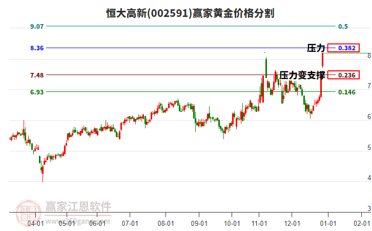 002591恒大高新黃金價格分割工具