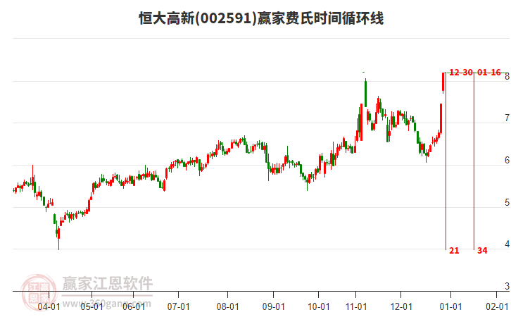002591恒大高新費(fèi)氏時間循環(huán)線工具