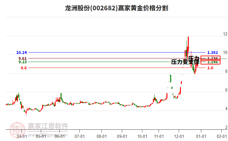 002682龍洲股份黃金價格分割工具