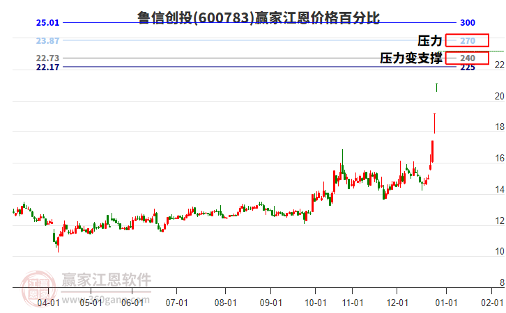 600783魯信創(chuàng)投江恩價格百分比工具