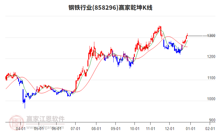 858296鋼鐵贏家乾坤K線工具