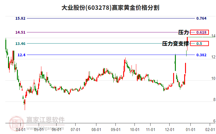 603278大業(yè)股份黃金價格分割工具