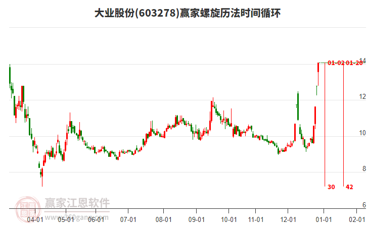 603278大業(yè)股份螺旋歷法時間循環(huán)工具