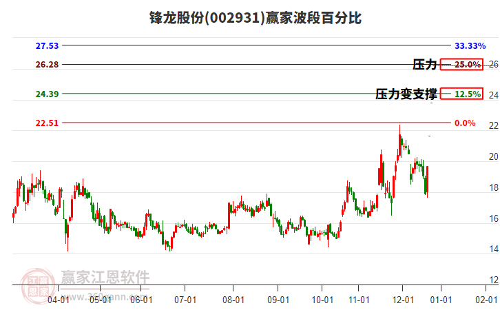 002931鋒龍股份波段百分比工具