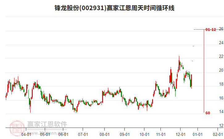 002931鋒龍股份江恩周天時(shí)間循環(huán)線工具