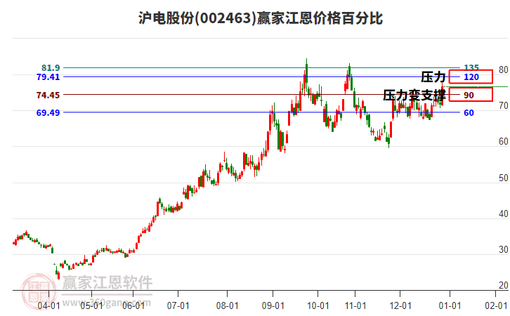002463滬電股份江恩價(jià)格百分比工具 002463滬電股份江恩價(jià)格百分比工具