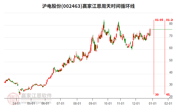 002463滬電股份江恩周天時(shí)間循環(huán)線工具 002463滬電股份江恩周天時(shí)間循環(huán)線工具