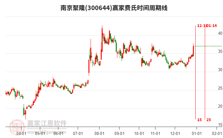 300644南京聚隆費氏時間周期線工具