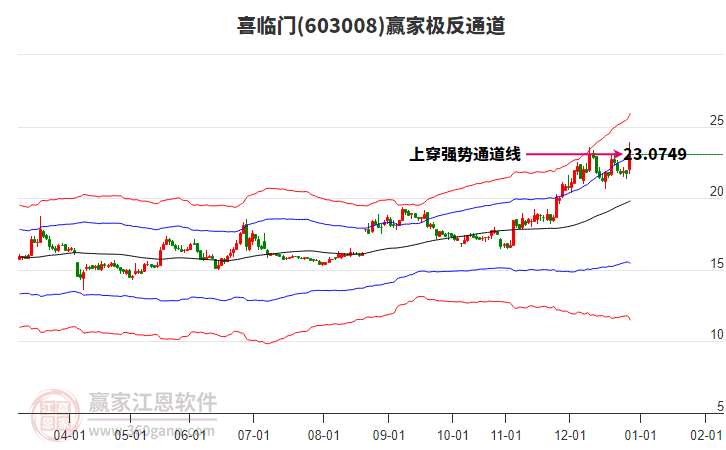 603008喜臨門贏家極反通道工具 603008喜臨門贏家極反通道工具