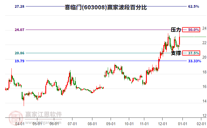 603008喜臨門波段百分比工具 603008喜臨門波段百分比工具