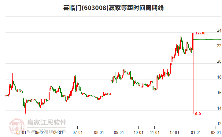 603008喜臨門等距時(shí)間周期線工具 603008喜臨門等距時(shí)間周期線工具