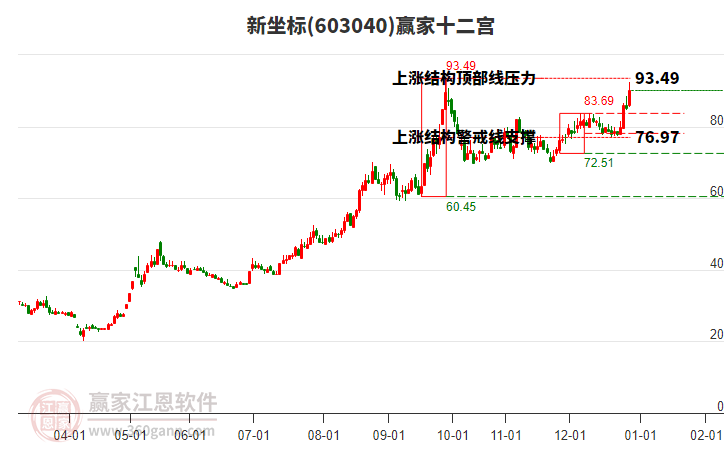 603040新坐標(biāo)贏家十二宮工具