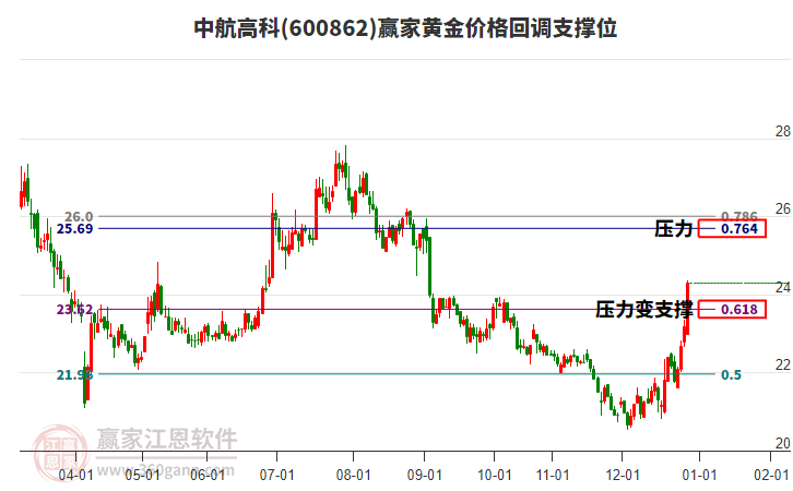 600862中航高科黃金價(jià)格回調(diào)支撐位工具 600862中航高科黃金價(jià)格回調(diào)支撐位工具