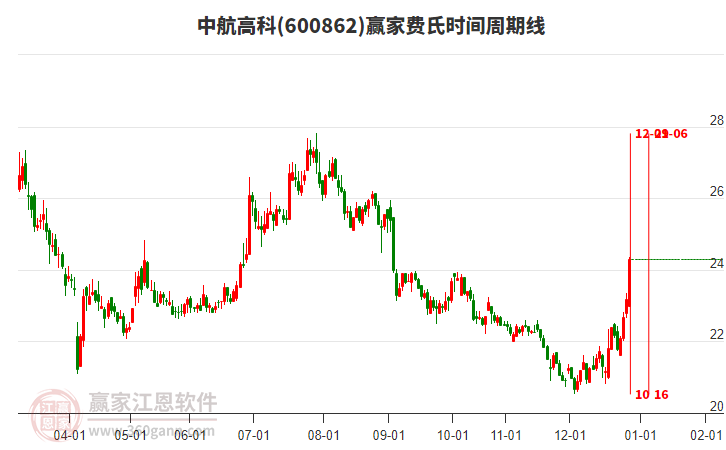 600862中航高科費(fèi)氏時(shí)間周期線工具 600862中航高科費(fèi)氏時(shí)間周期線工具