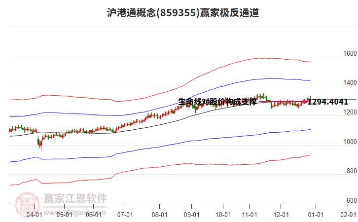 859355滬港通贏家極反通道工具