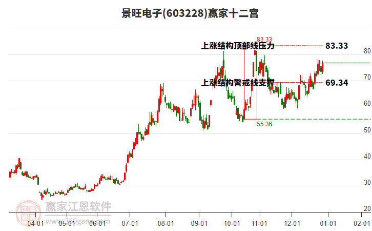 603228景旺電子贏家十二宮工具