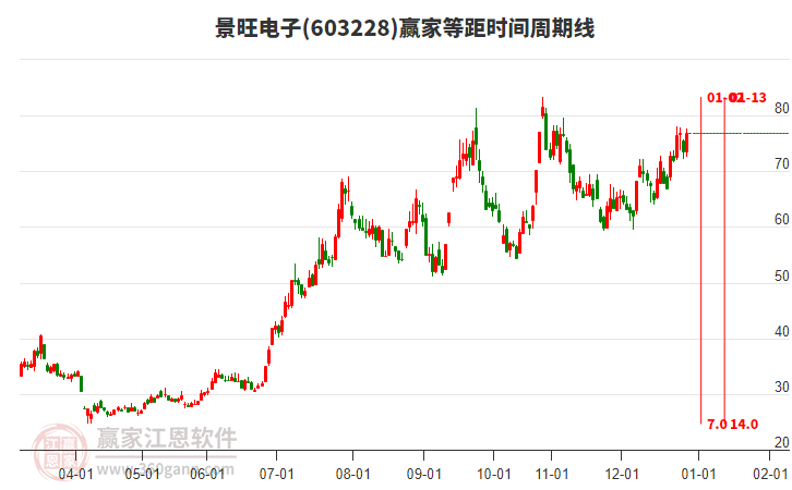 603228景旺電子等距時間周期線工具