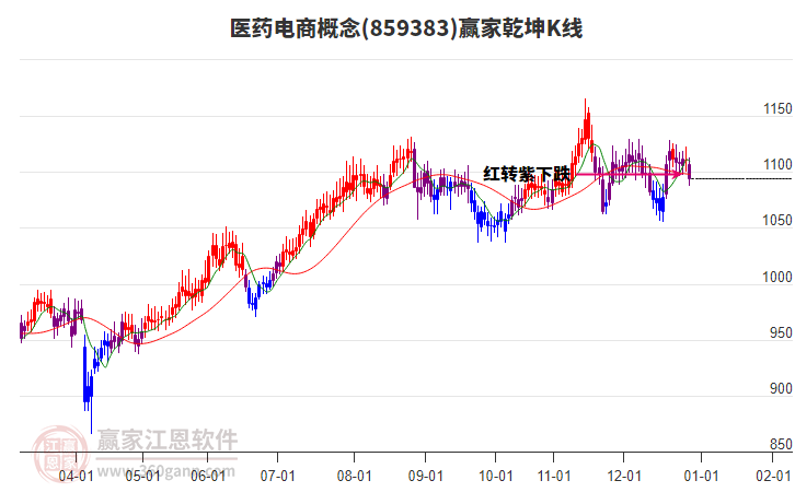 859383醫(yī)藥電商贏家乾坤K線工具 859383醫(yī)藥電商贏家乾坤K線工具