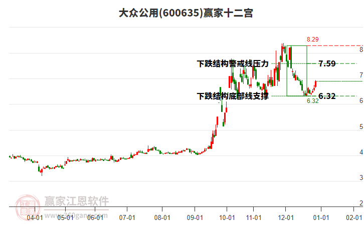600635大眾公用贏家十二宮工具 600635大眾公用贏家十二宮工具