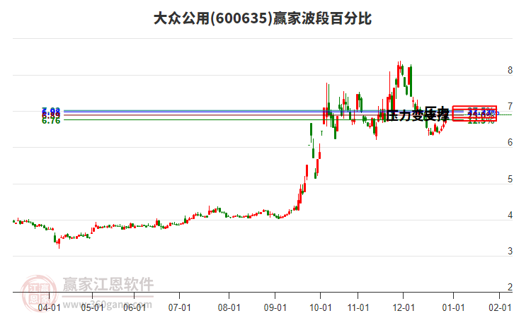 600635大眾公用波段百分比工具 600635大眾公用波段百分比工具